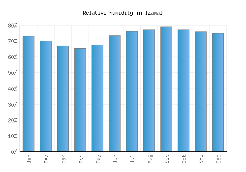 Izamal relative humidity averages