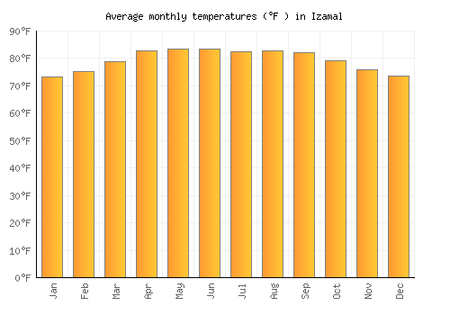 Izamal average temperature chart (Fahrenheit)