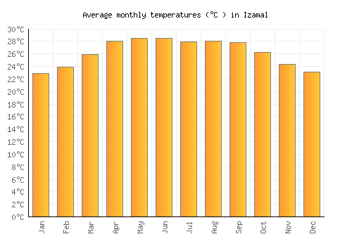 Izamal average temperature chart (Celsius)