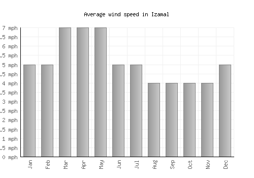 Izamal average winspeed by month (mph)