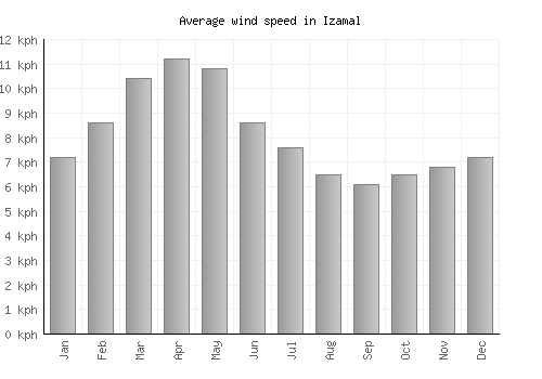 Izamal average winspeed by month (km/h)