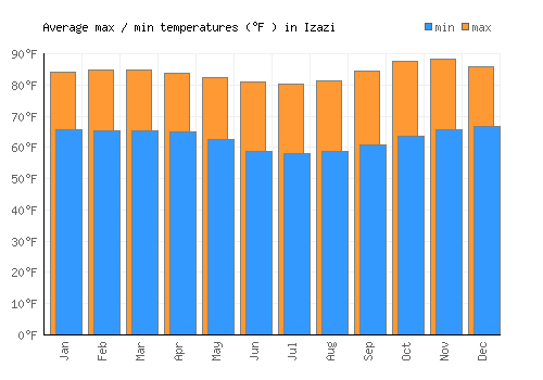 Izazi average minimum / maximum temperatures (Fahrenheit)