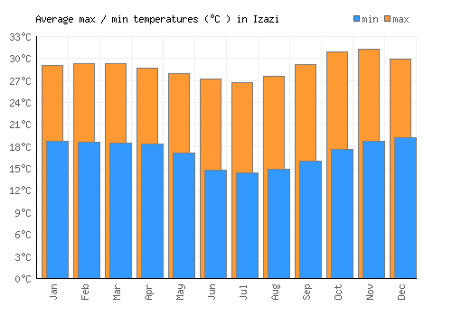 Izazi average minimum / maximum temperatures (Celsius)