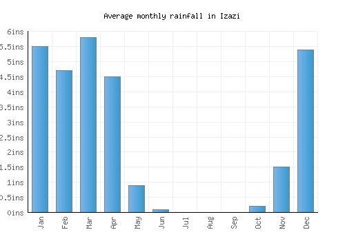 Izazi monthly rainfall chart (inches)