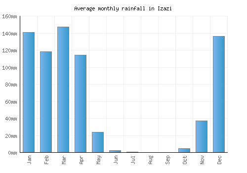 Izazi monthly rainfall chart (mm)