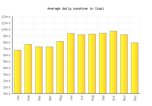 Izazi average daily sunshine chart