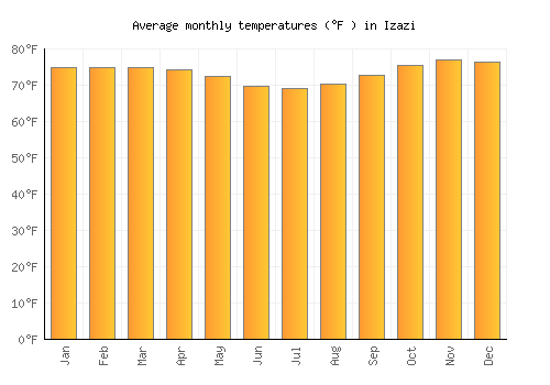 Izazi average temperature chart (Fahrenheit)