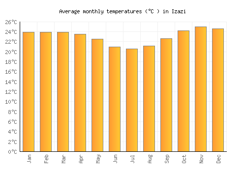 Izazi average temperature chart (Celsius)