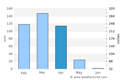 Izazi average rain in April