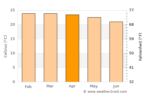 Izazi average temperature in April
