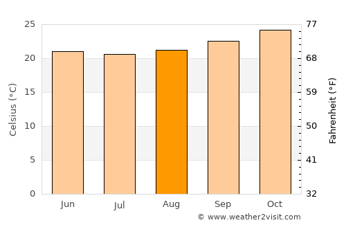 Izazi average temperature in August