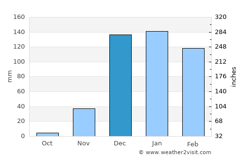 Izazi average rain in December