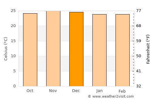Izazi average temperature in December