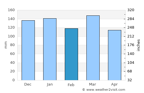 Izazi average rain in February