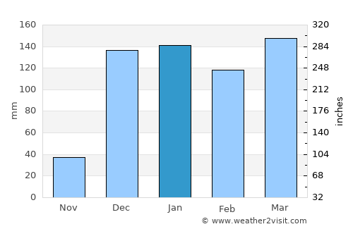 Izazi average rain in January