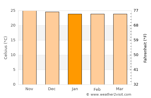 Izazi average temperature in January