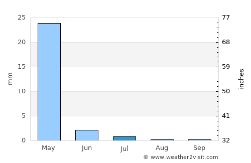 Izazi average rain in July