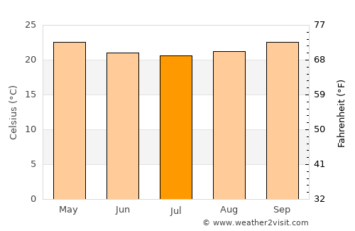 Izazi average temperature in July