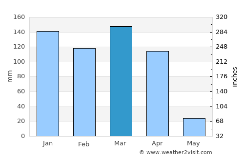 Izazi average rain in March