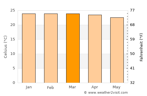 Izazi average temperature in March