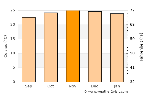 Izazi average temperature in November