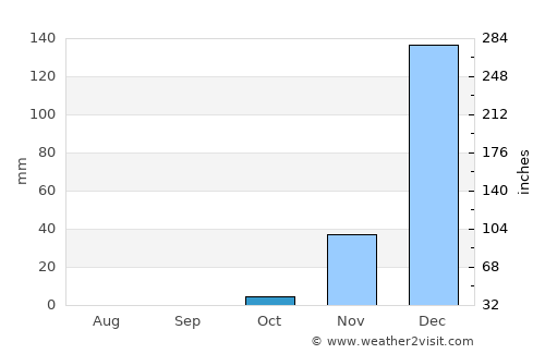 Izazi average rain in October