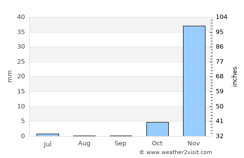 Izazi average rain in September
