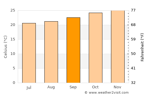 Izazi average temperature in September