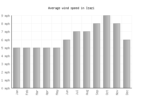 Izazi average winspeed by month (mph)