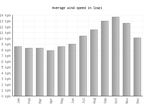 Izazi average winspeed by month (km/h)