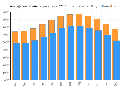 ‘Izbat al Burj average minimum / maximum temperatures (Fahrenheit)