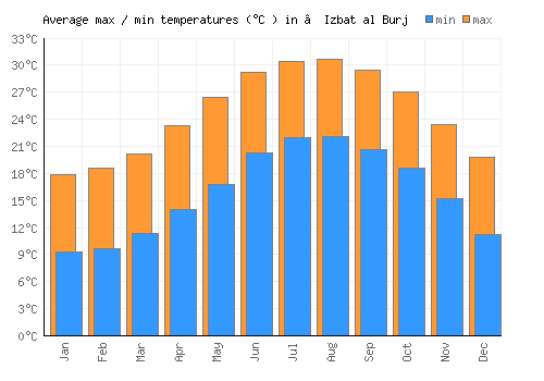 ‘Izbat al Burj average minimum / maximum temperatures (Celsius)