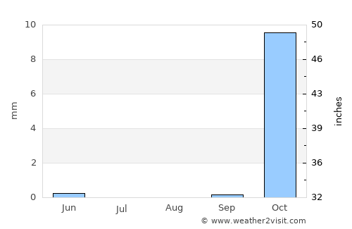 ‘Izbat al Burj average rain in August