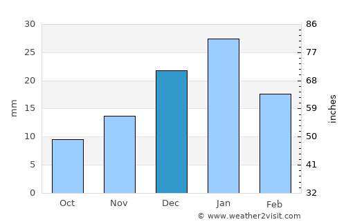 ‘Izbat al Burj average rain in December