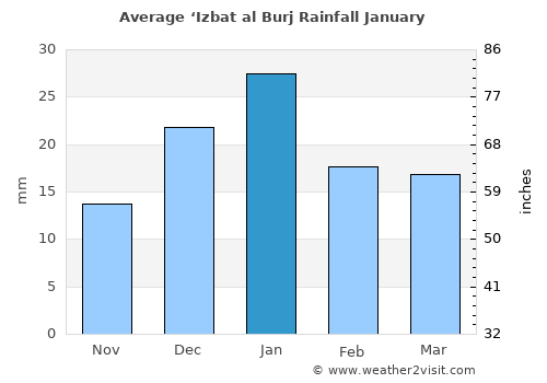 ‘Izbat al Burj average rain in January
