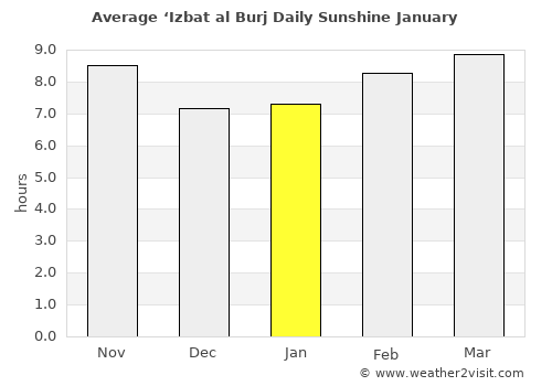 ‘Izbat al Burj average rain in January