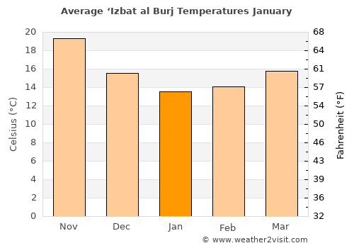 ‘Izbat al Burj average temperature in January