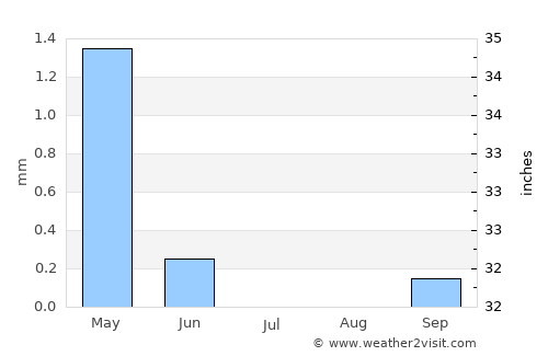 ‘Izbat al Burj average rain in July