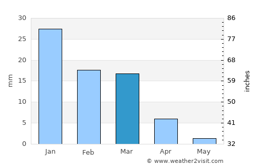 ‘Izbat al Burj average rain in March