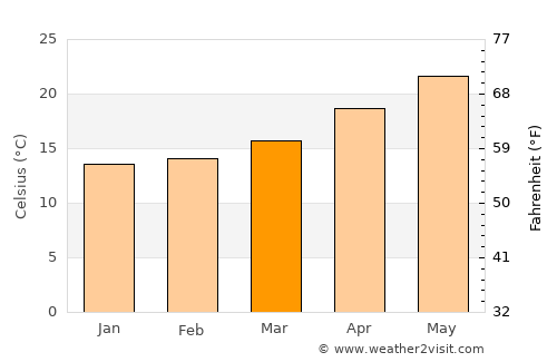 ‘Izbat al Burj average temperature in March