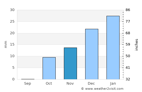 ‘Izbat al Burj average rain in November