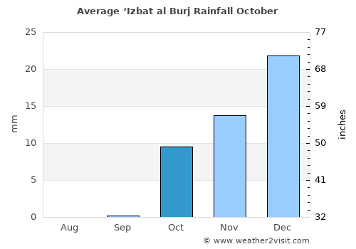 ‘Izbat al Burj average rain in October