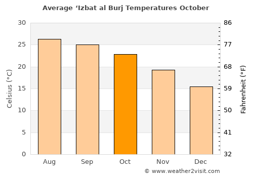 ‘Izbat al Burj average temperature in October