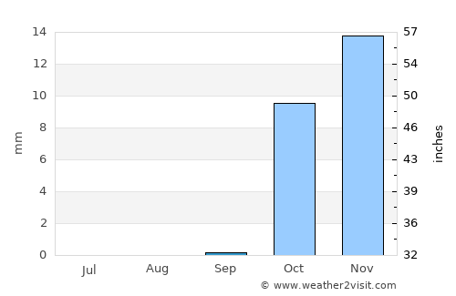 ‘Izbat al Burj average rain in September