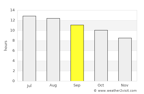 ‘Izbat al Burj average rain in September