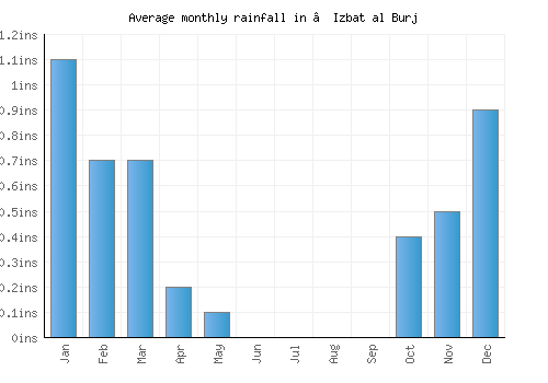 ‘Izbat al Burj monthly rainfall chart (inches)