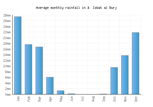 ‘Izbat al Burj monthly rainfall chart (mm)