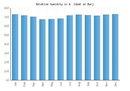 ‘Izbat al Burj relative humidity averages
