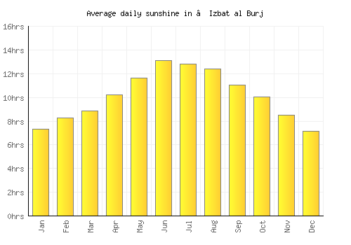 ‘Izbat al Burj average daily sunshine chart