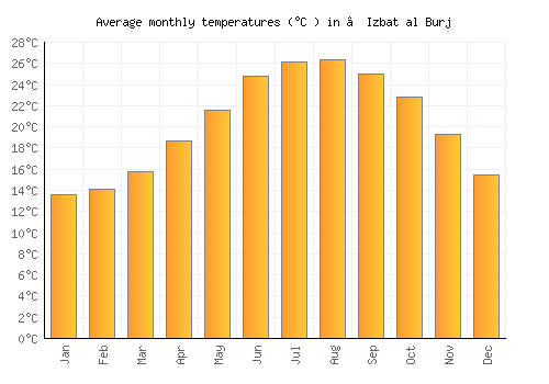 ‘Izbat al Burj average temperature chart (Celsius)